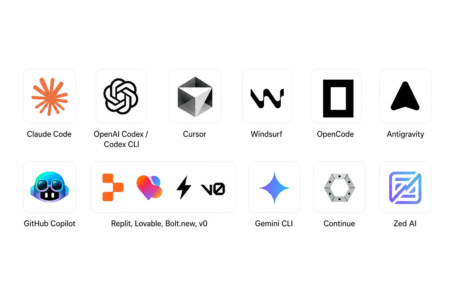 AI coding tools including Claude Code, OpenAI Codex, Cursor, Windsurf, OpenCode, Antigravity, GitHub Copilot, Replit, Lovable, Bolt.new, v0, Gemini CLI, Continue, and Zed AI